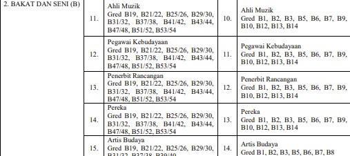 Himpunan Perkhidmatan Bakat dan Seni Gred B SSPA Pekeliling 2024 yang Ada 6 Skim Keseluruhannya 2 Perkhidmatan Bakat dan Seni Gred B SSPA