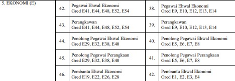 7 Skim Perkhidmatan Ekonomi Gred E SSPA yang Disenarai Ikut Pekeliling 2024 2 Perkhidmatan Ekonomi Gred E SSPA 1