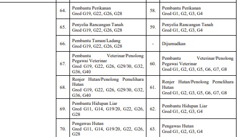16 Skim Dibawah Perkhidmatan Pertanian Gred G SSPA Terkini 2024 3 Pertanian Gred G SSPA
