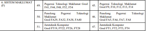 Info Perkhidmatan Teknologi Maklumat Gred F SSPA yang Terdapat 3 Skim 2 Teknologi Maklumat Gred F SSPA